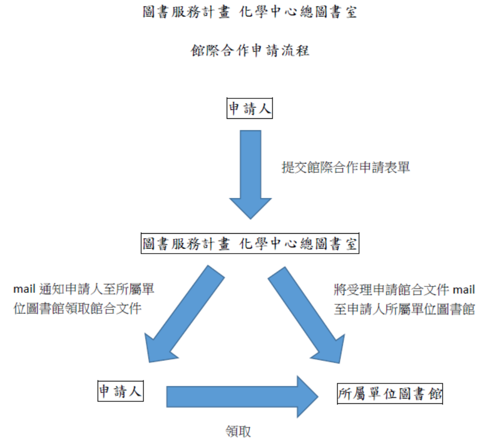 化學館合申請流程.png